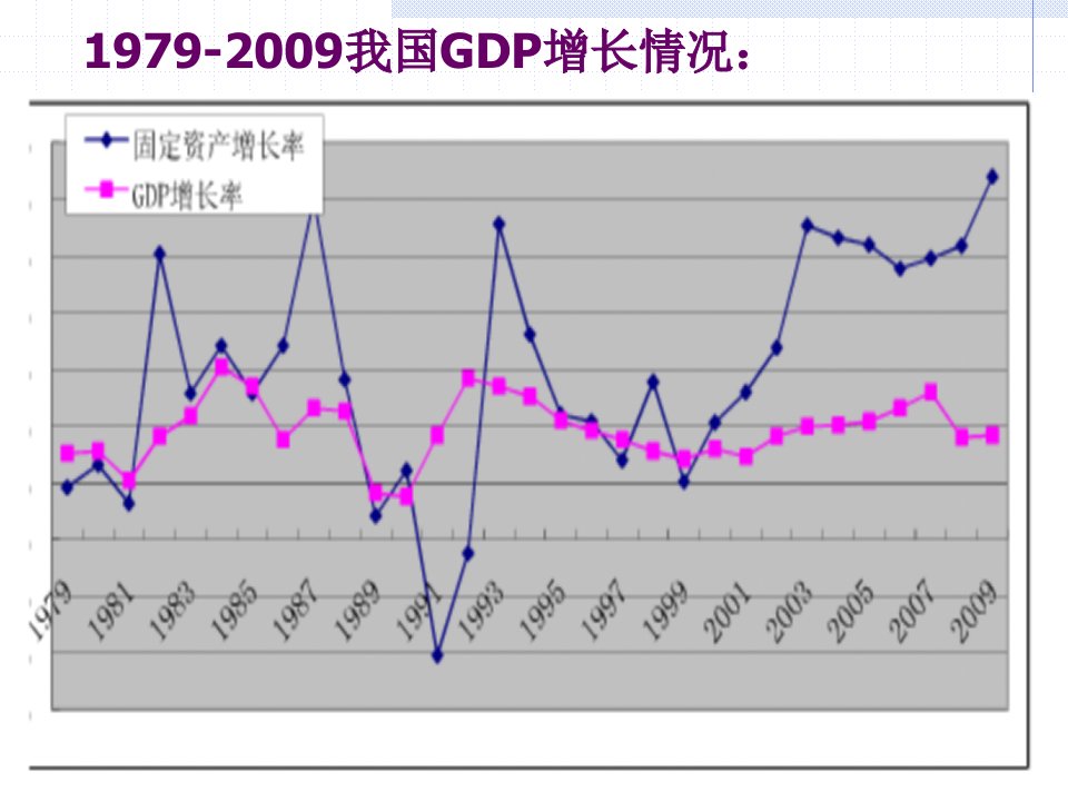 经济学经济增长ppt课件