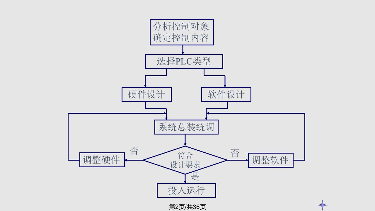 专题顺序控制设计法与顺序功能图