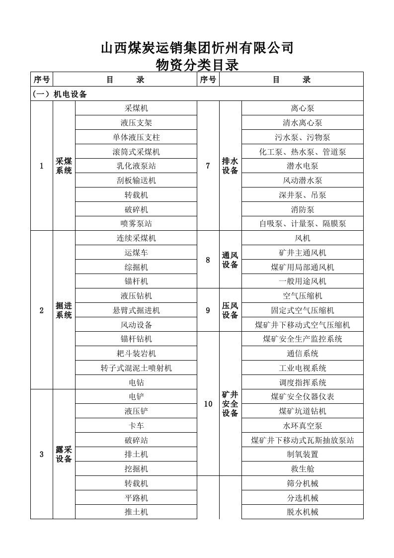 煤矿物资分类目录