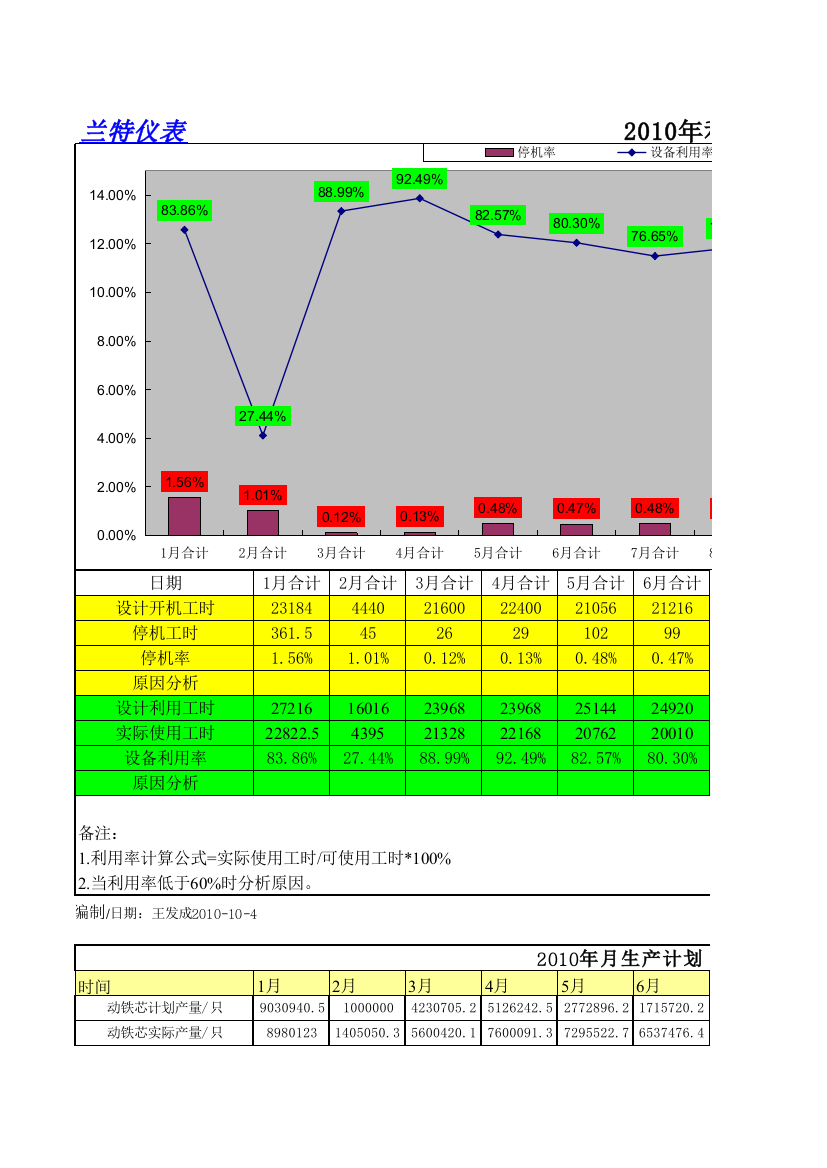 XXXX设备利用率及停机统计率