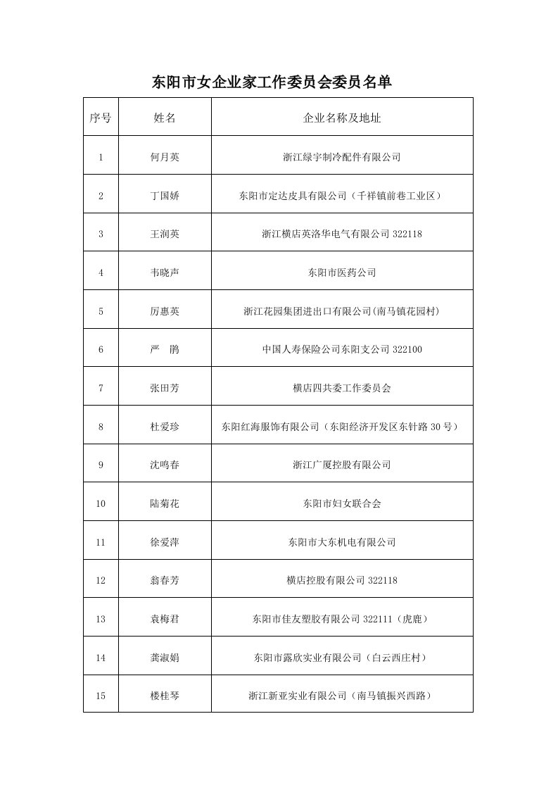 东阳市女企业家工作委员会委员名单