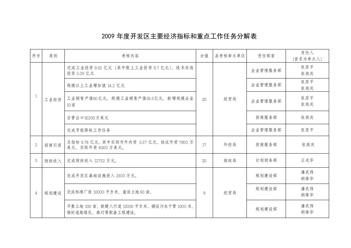 开发区主要经济指标和重点工作任务分解表