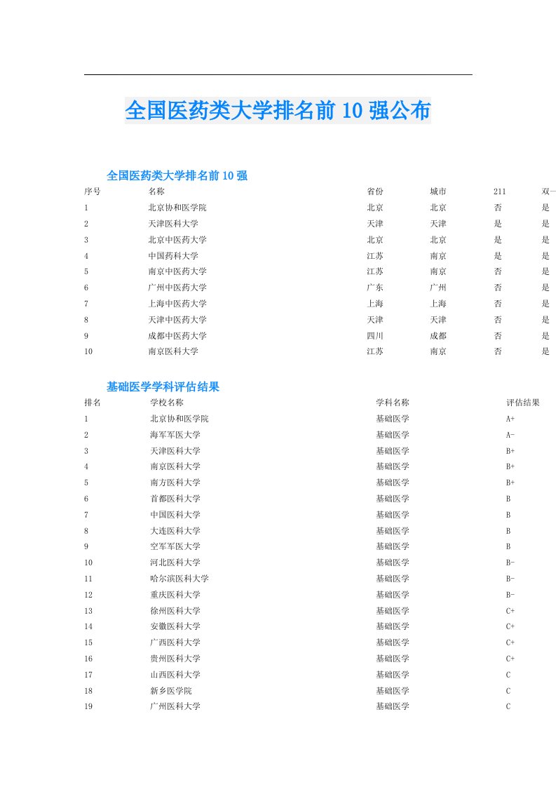 全国医药类大学排名前10强公布