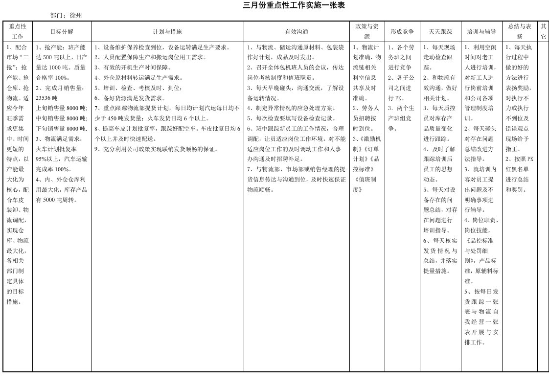 三月重点性工作实施表--徐州--080306-其它制度表格