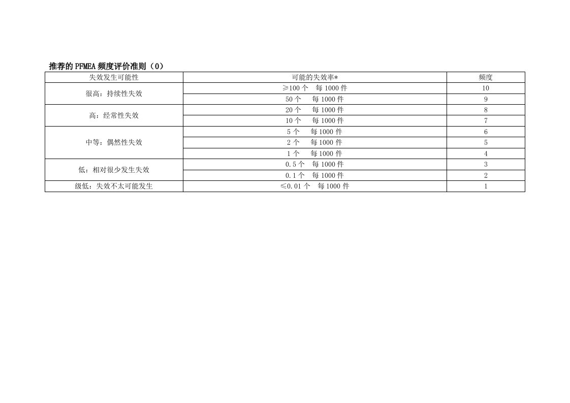 PFMEA频度评价准则（0）