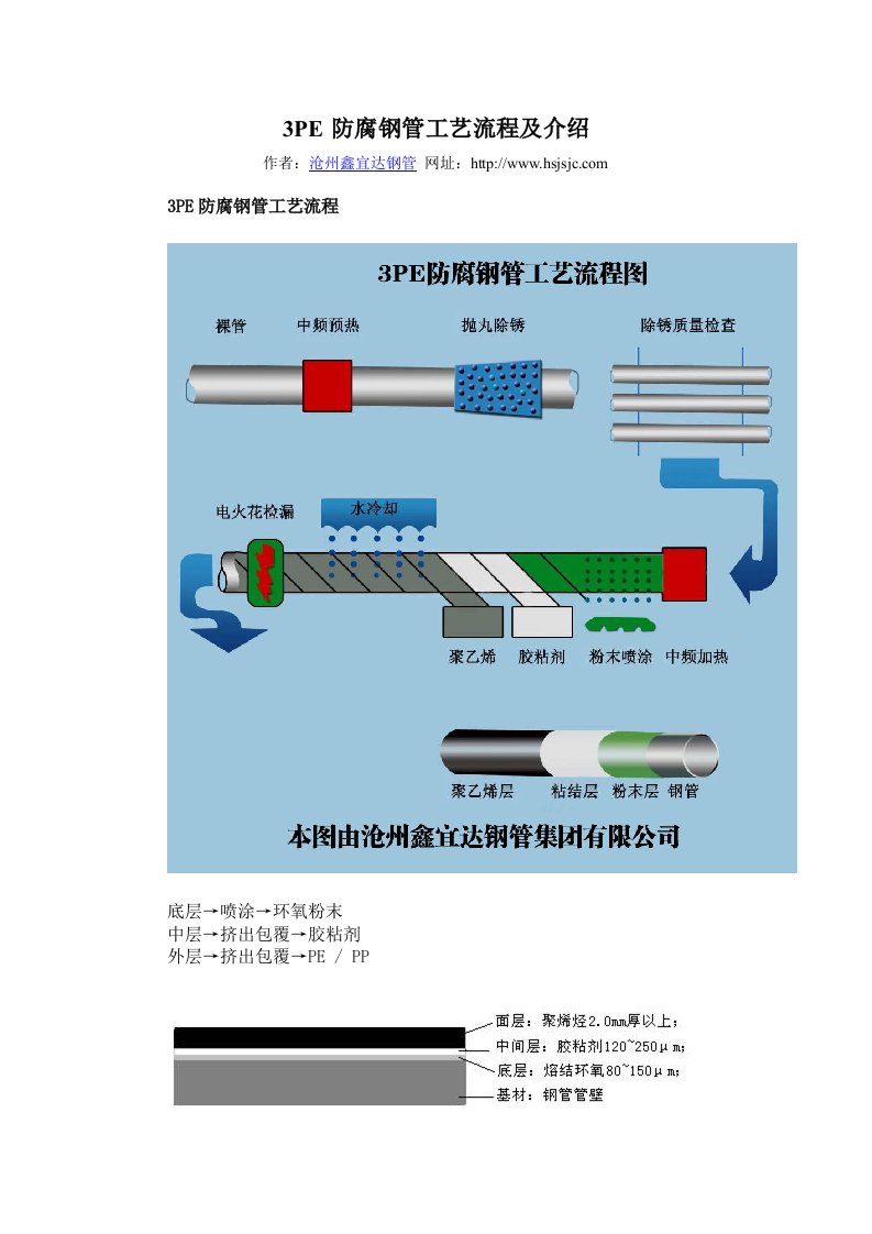 3PE防腐钢管工艺流程及介绍