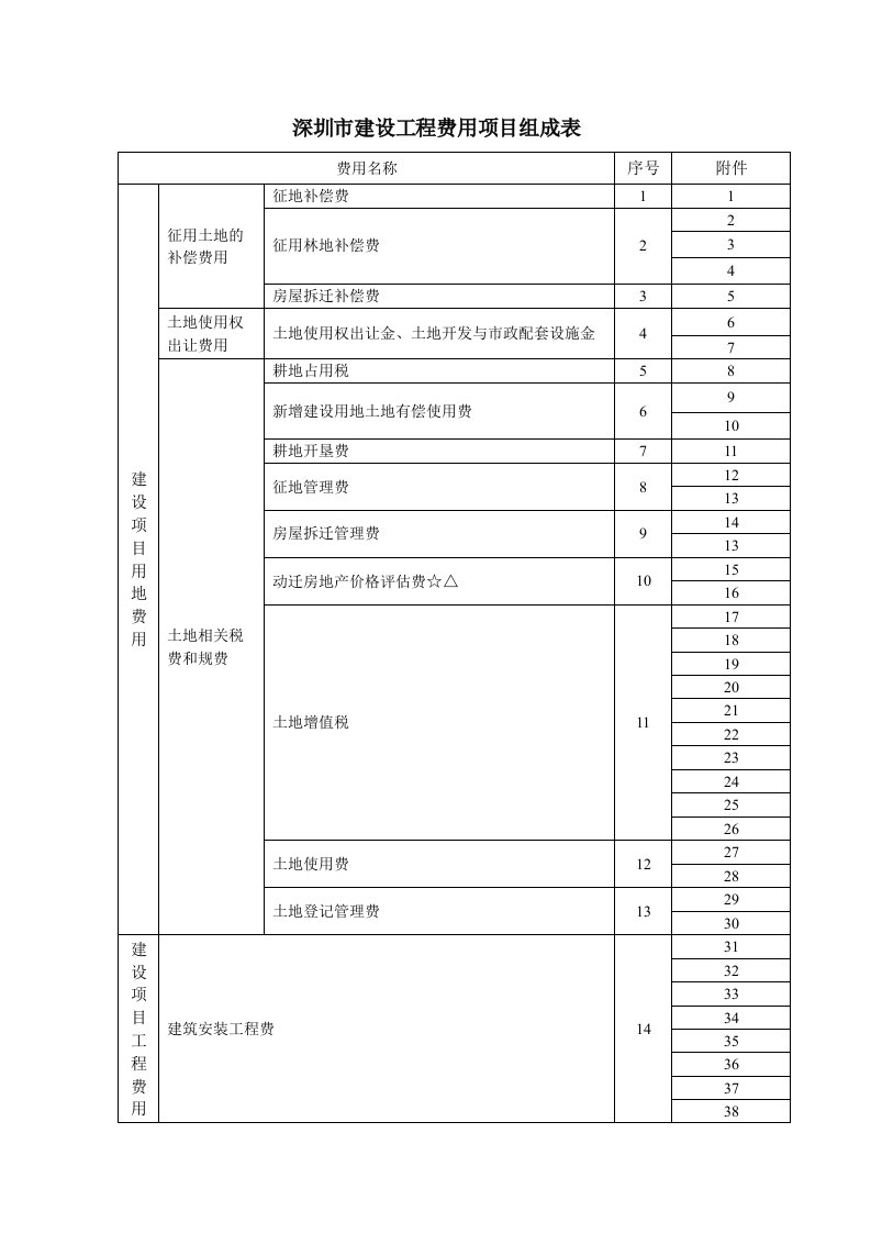 总表深圳市建设工程费用项目组成表