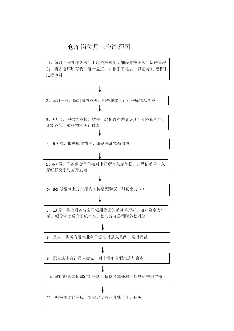 工厂仓库日常工作及流程