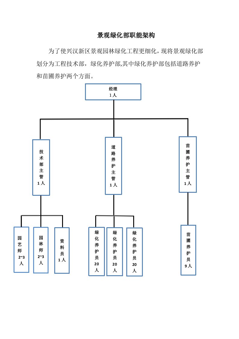 景观绿化部各职能部职责