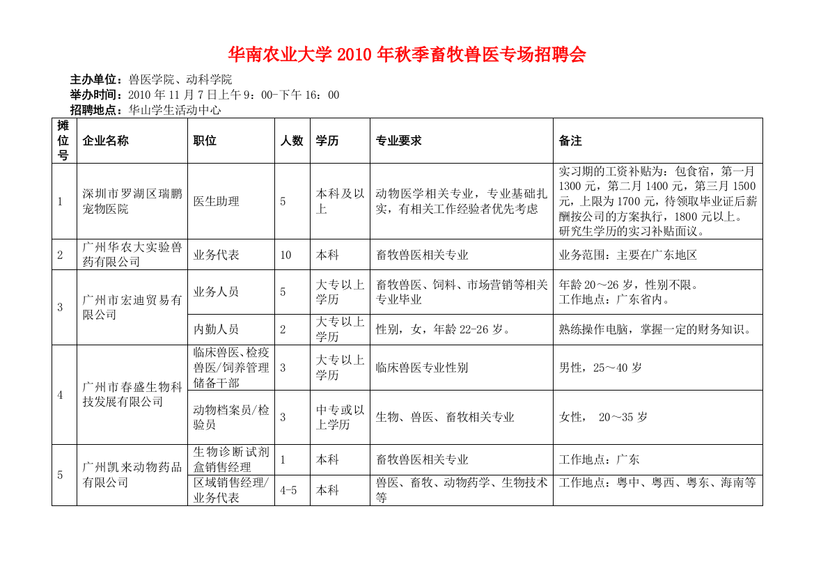 华南农业大学2010年秋季畜牧兽医专场招聘会