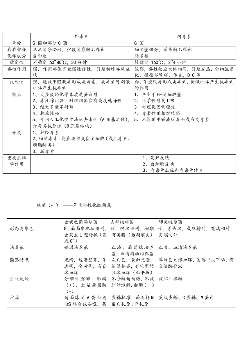 医学微生物学表格全