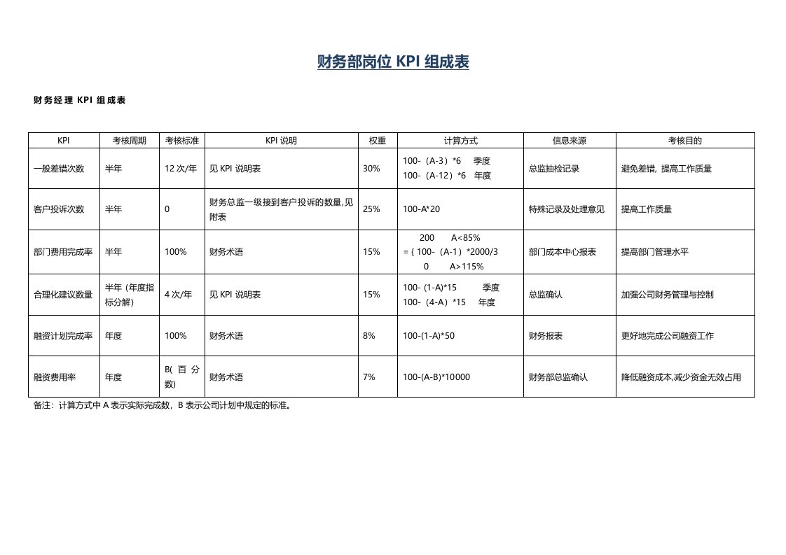 财务部所有岗位KPI大全