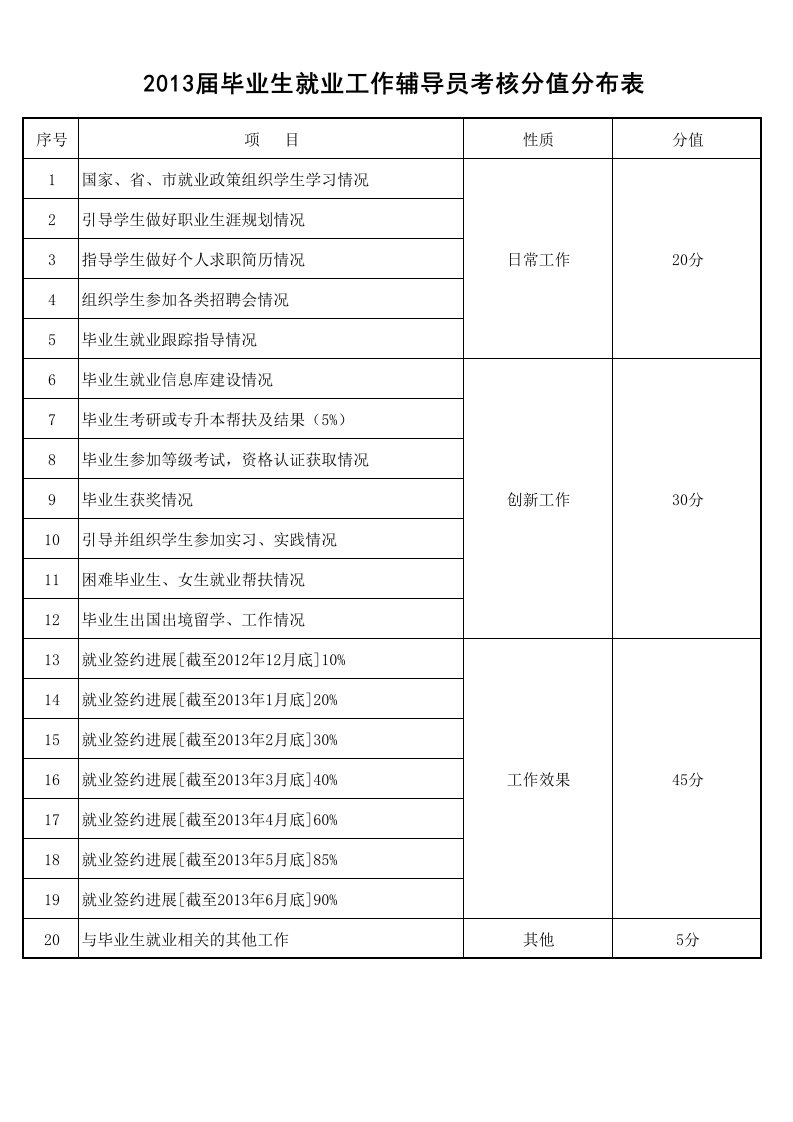 毕业生就业工作辅导员考核打分表