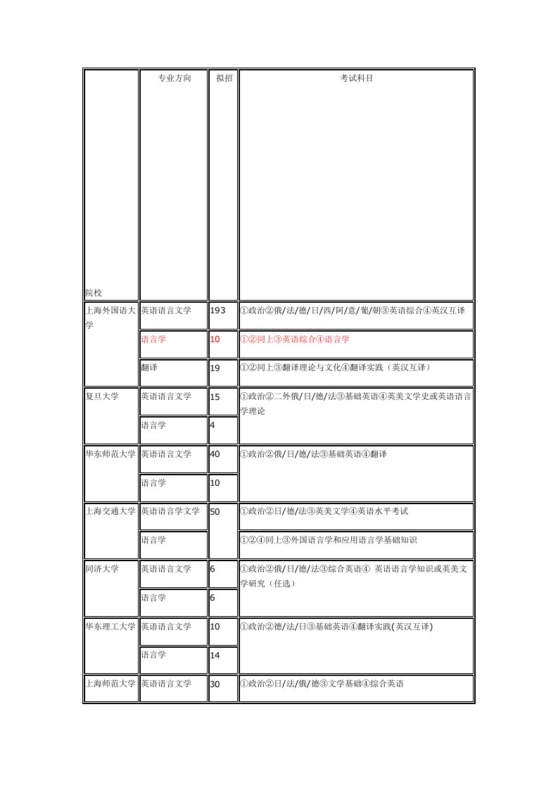 各校外语专业考研科目20081212