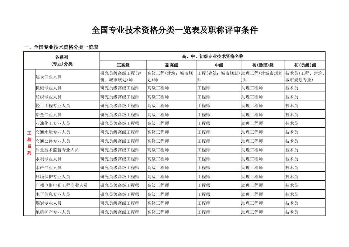 全国专业技术资格分类一览表及职称评审条件