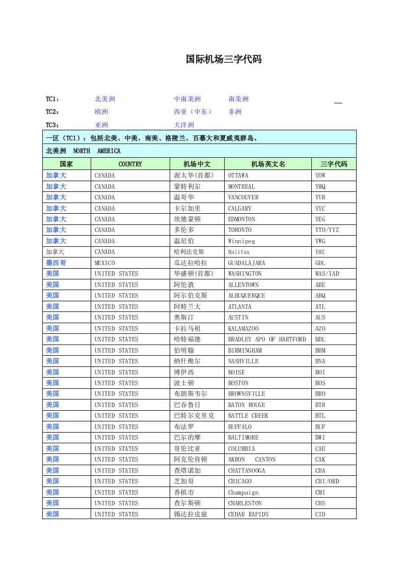 物流管理-国际机场三字代码完整版忠迅国际物流洪R