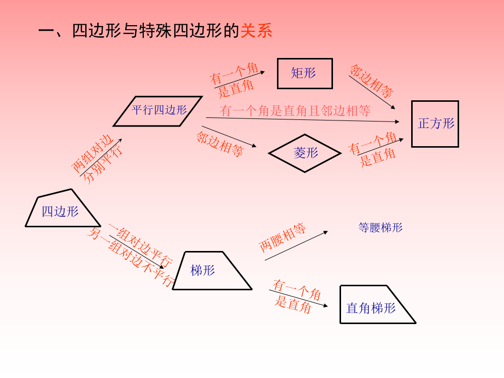 一四边形与特殊四边形的关系