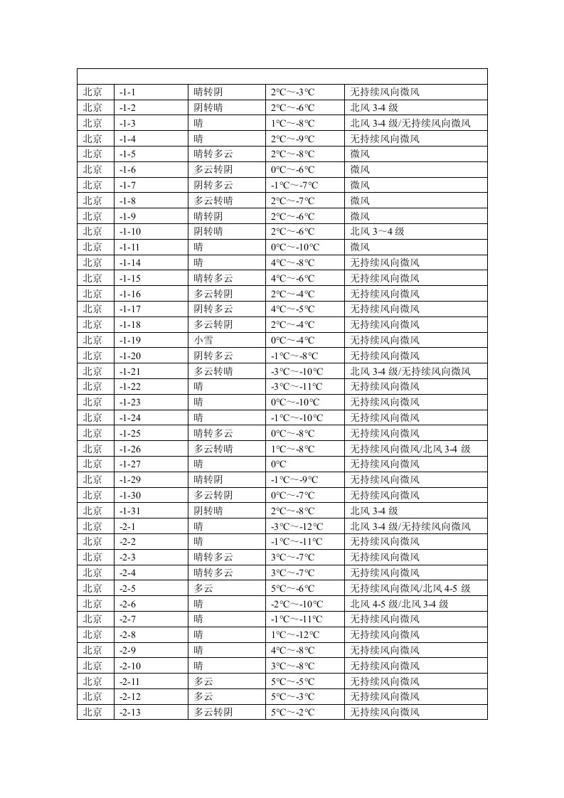 2022年北京全年各月历史天气数据365天