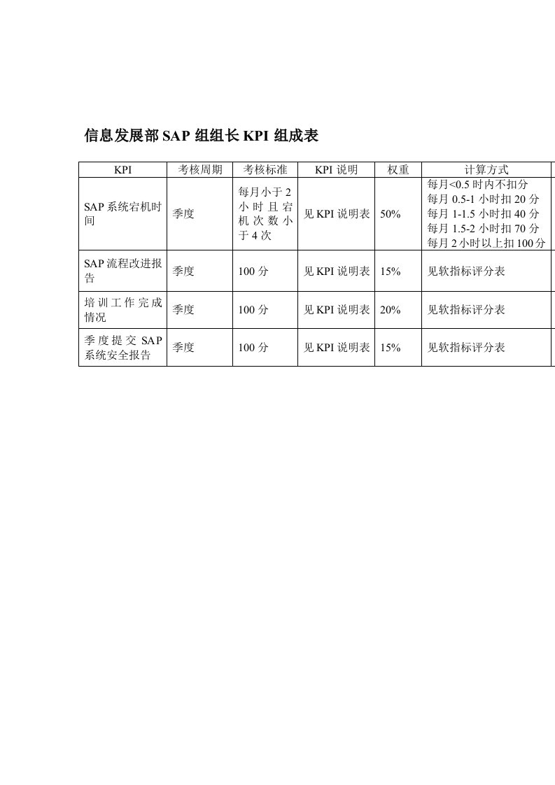 发展战略-某体育用品公司信息发展部SAP组组长KPI组成表