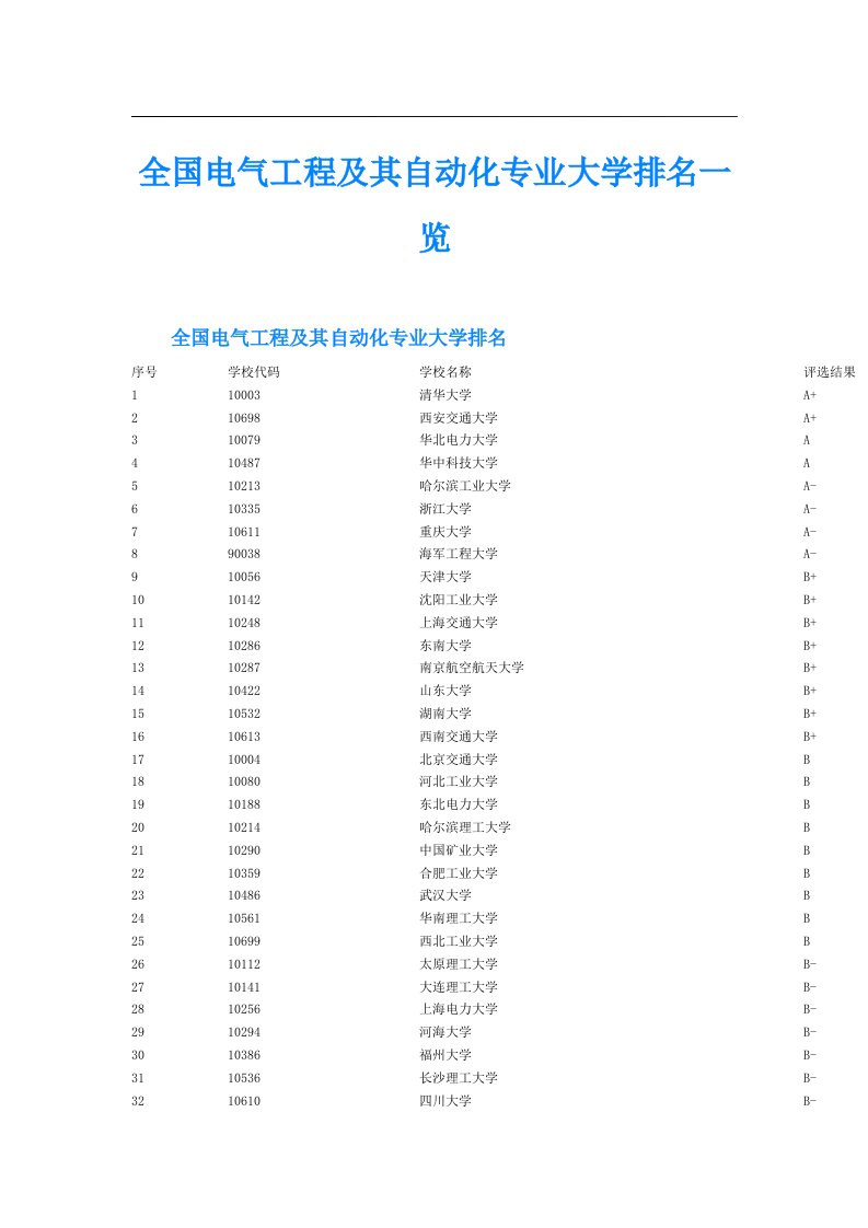 全国电气工程及其自动化专业大学排名一览