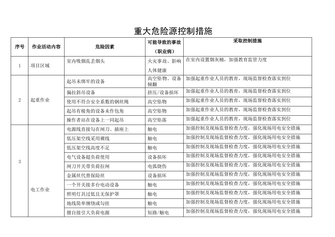 项目施工危险源控制措施