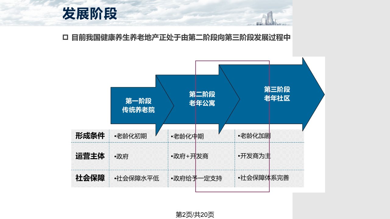 康养地产运营及盈利模式研究