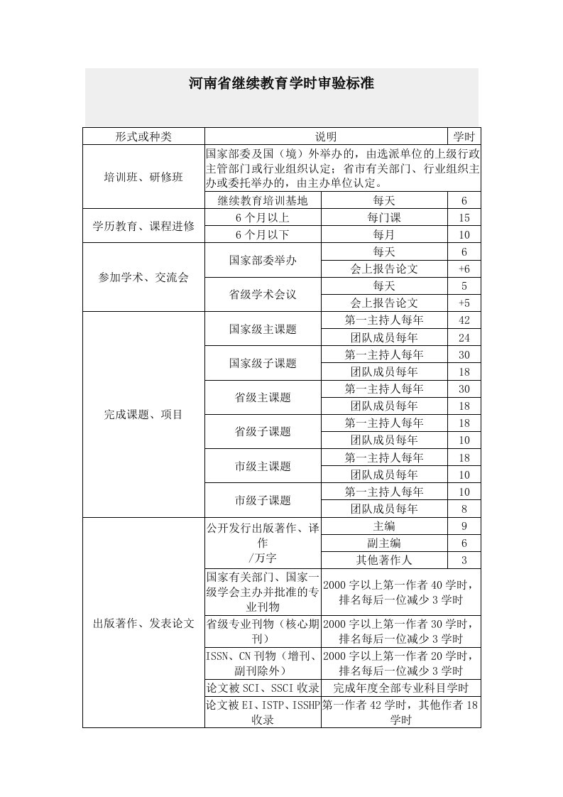 河南继续教育学时审验标准