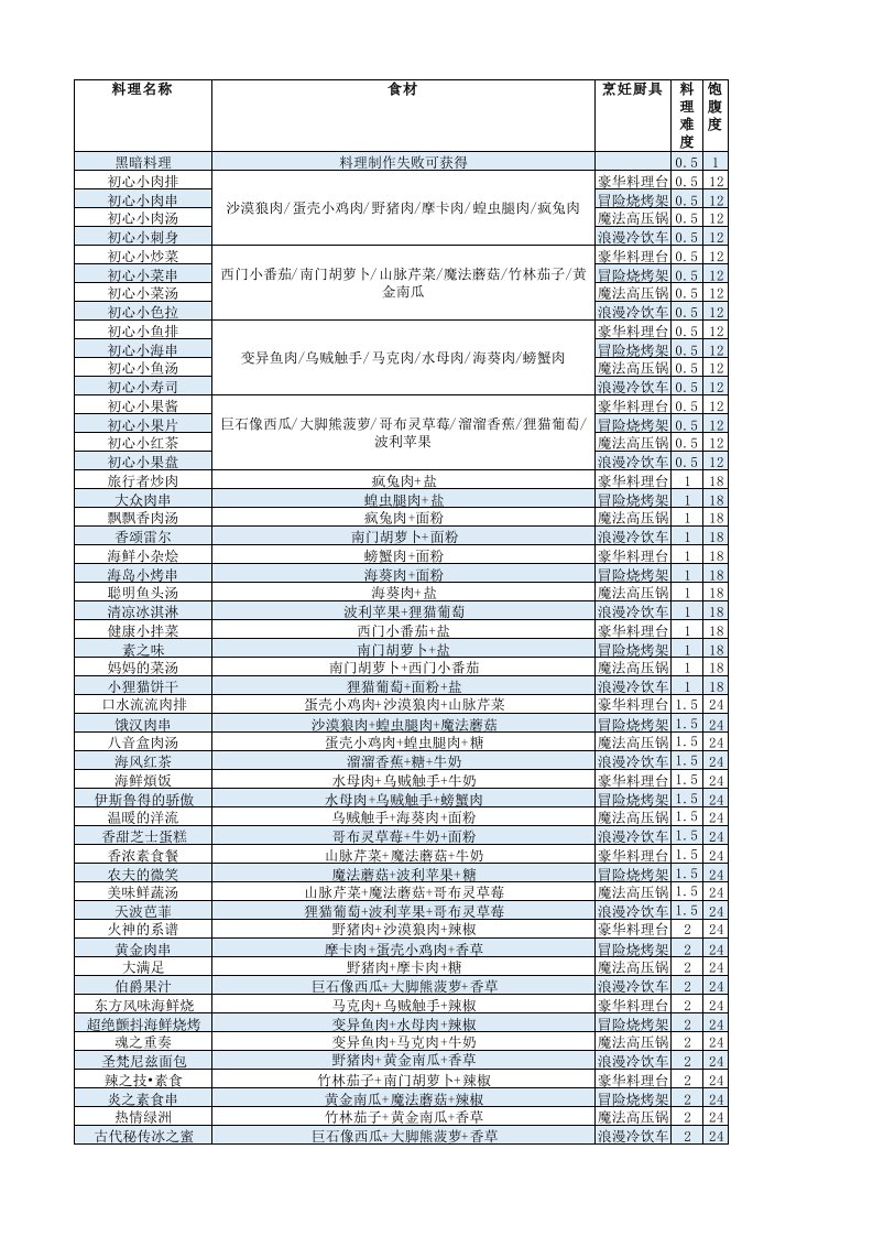 仙境传说ro守护永恒的爱料理大全1.1