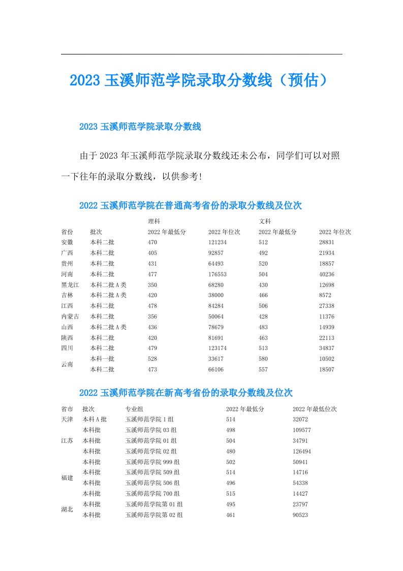 玉溪师范学院录取分数线（预估）