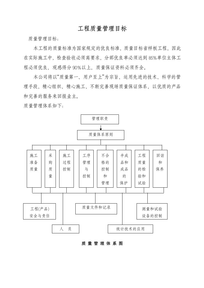 工程质量管理目标