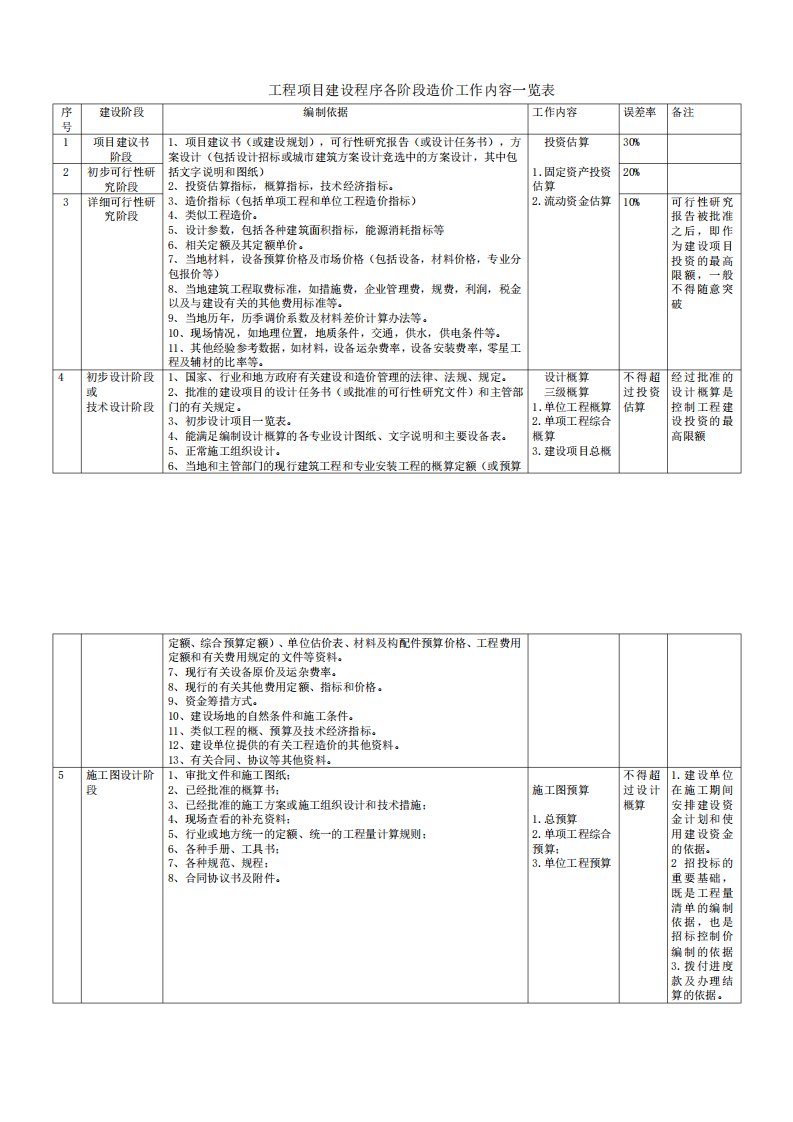 项目建议书可研设计施工图阶段造价资料