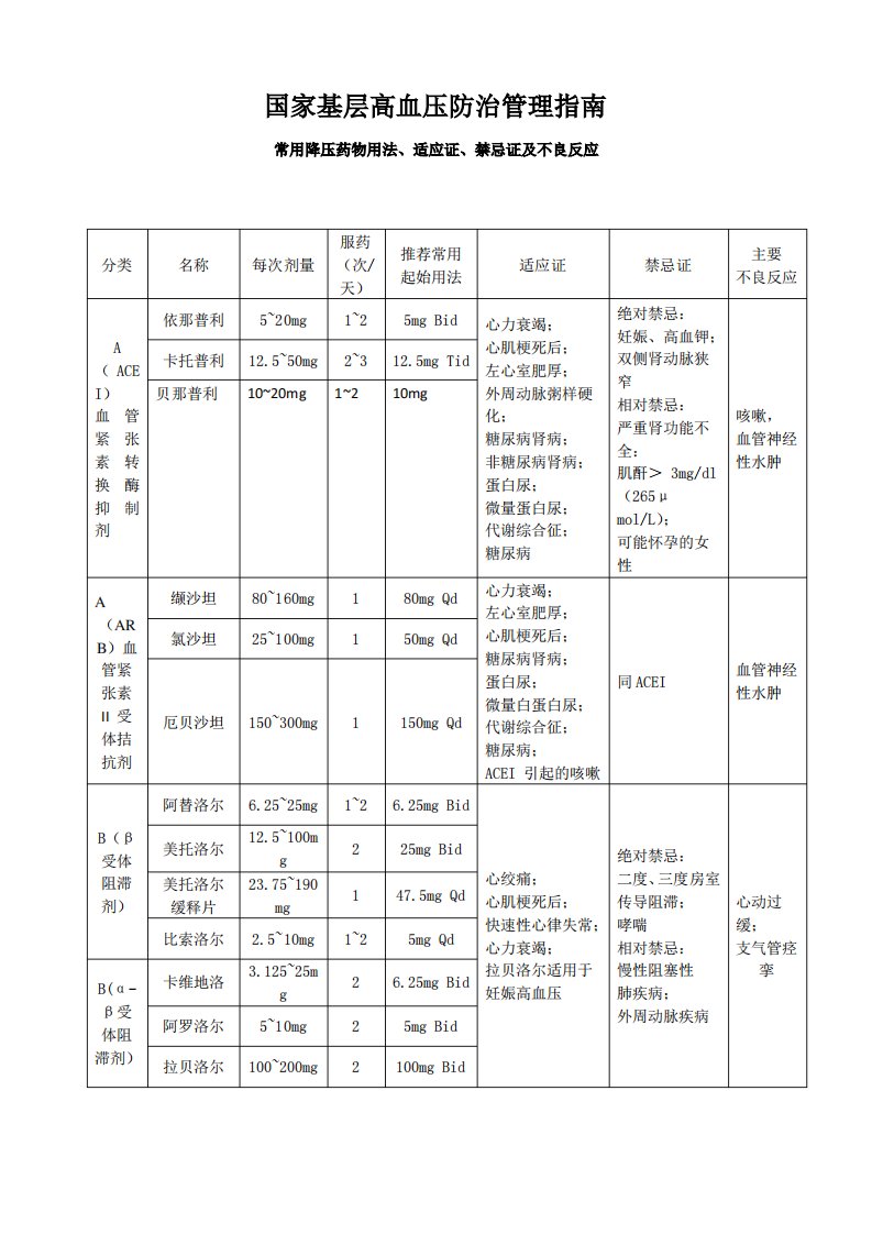 国家基层高血压防治管理指南