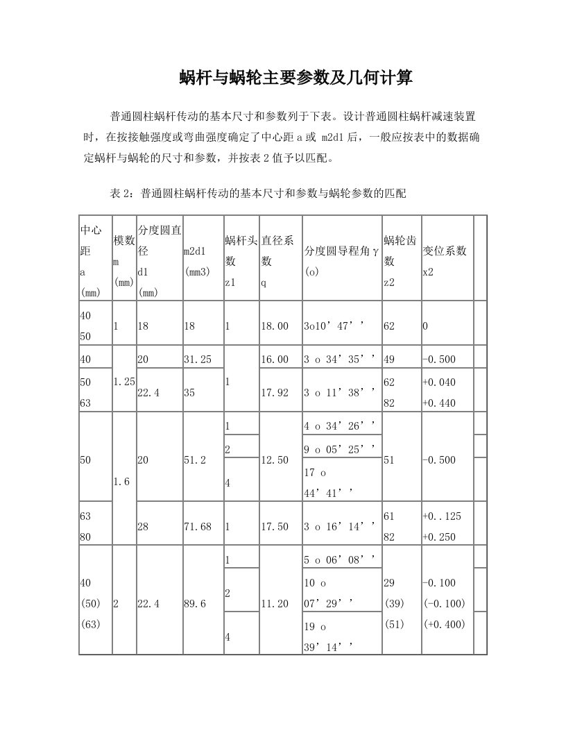 fqzAAA蜗杆与蜗轮主要参数及几何计算