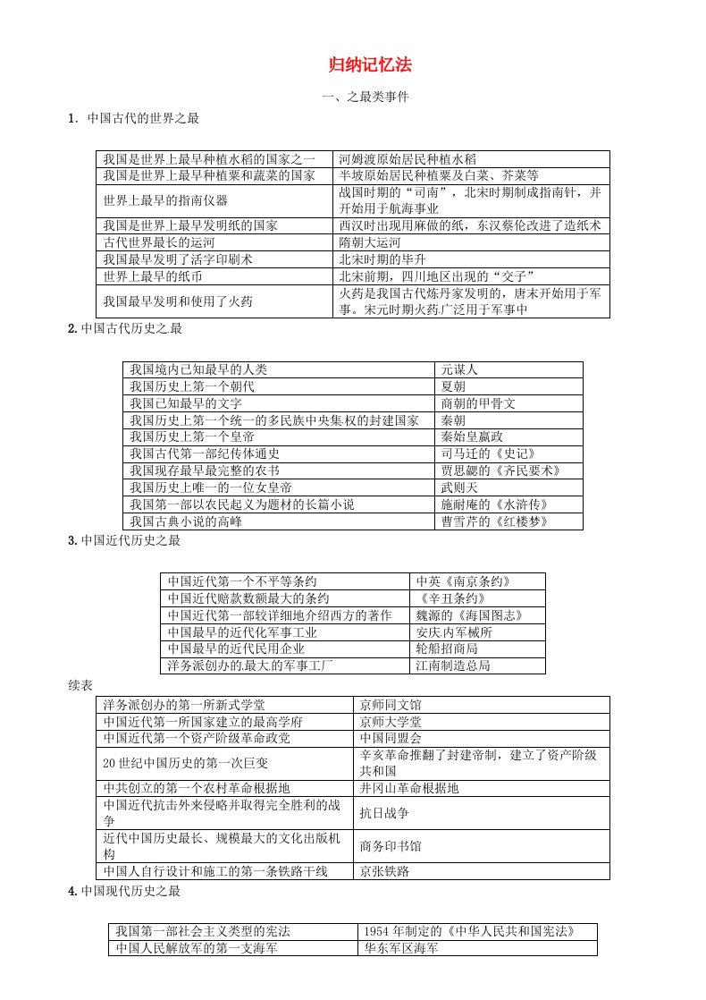 云南专版2020届中考历史复习背记手册模块6世界现代史归纳记忆法素材