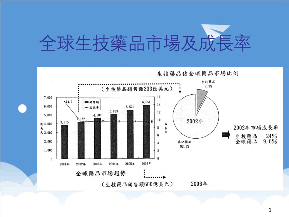 医疗行业-全球生技药品市场及成长率