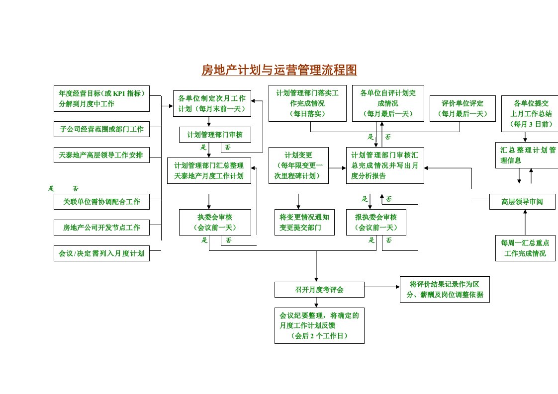 流程管理-房地产计划与运营管理流程图