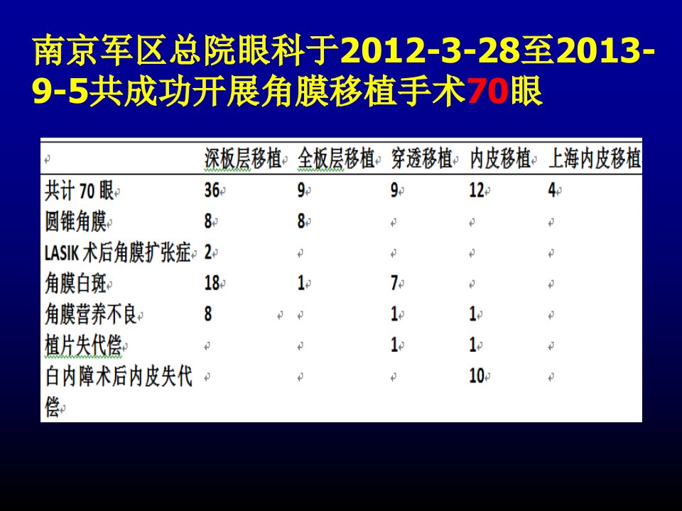 VisuMax飞秒激光在角膜移植中的成功应用课件