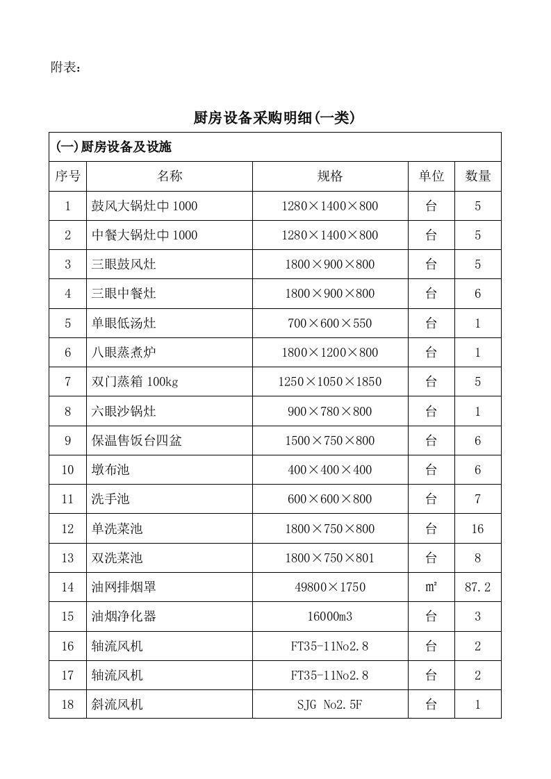 厨房设备采购明细doc-北京市财政局