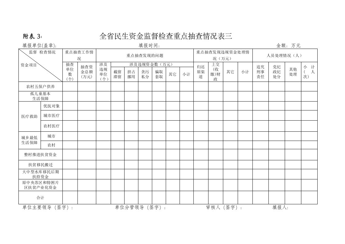 附表全省民生资金监督检查重点抽查情况表三