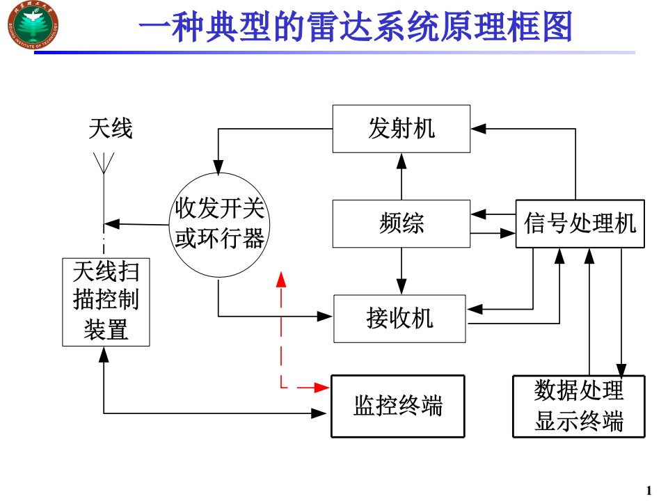 电子对抗原理_3_雷达系统结构_信号处理（PPT74页)