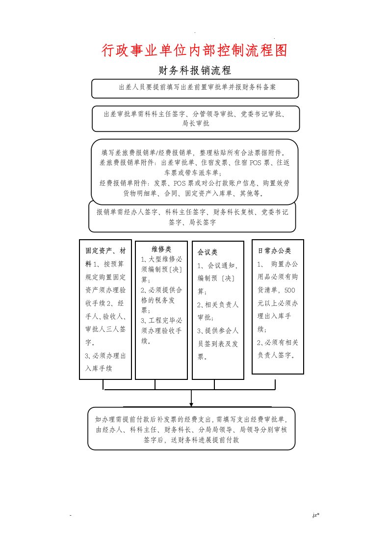 行政事业单位内部控制流程图