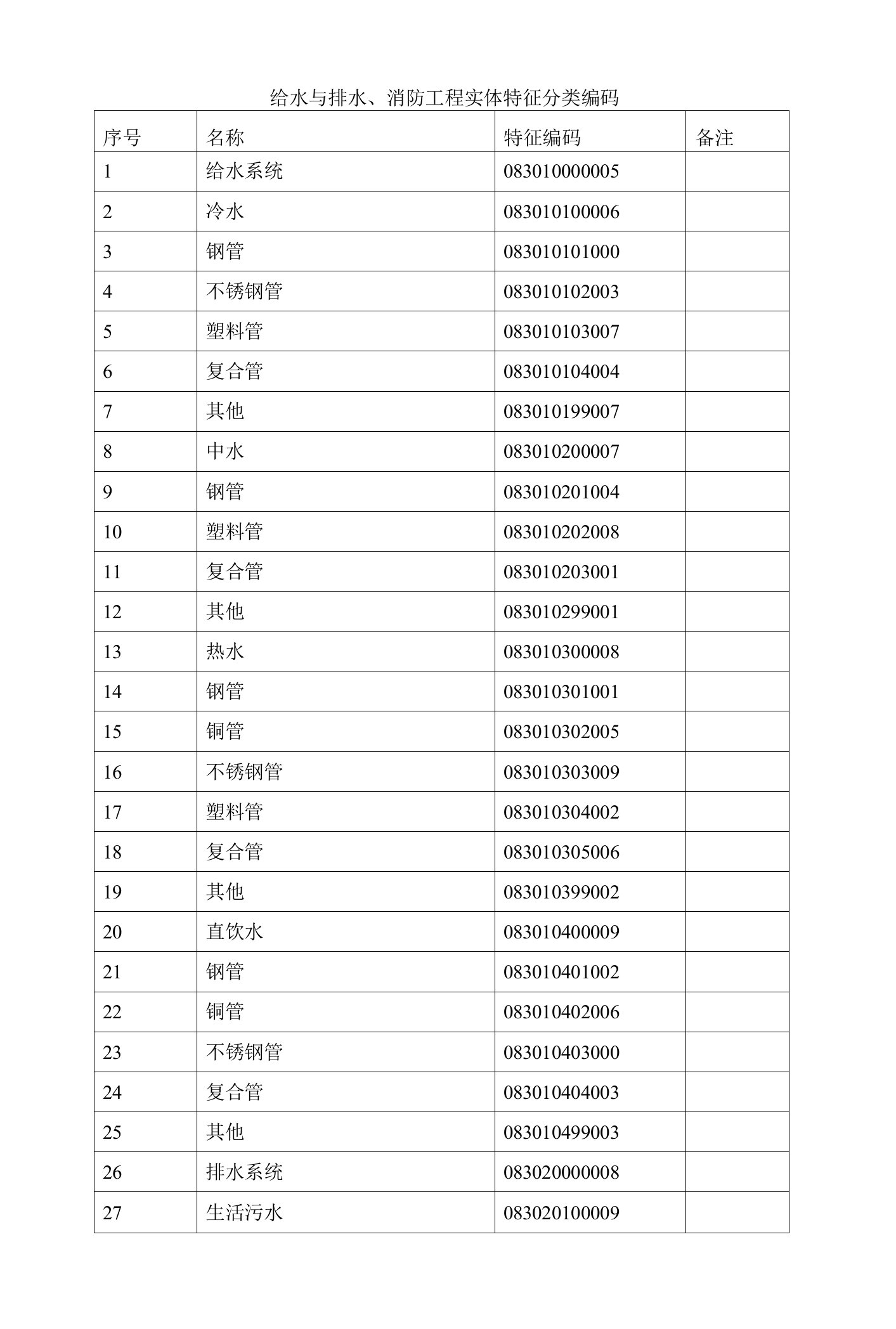 给水与排水、消防工程实体特征分类编码