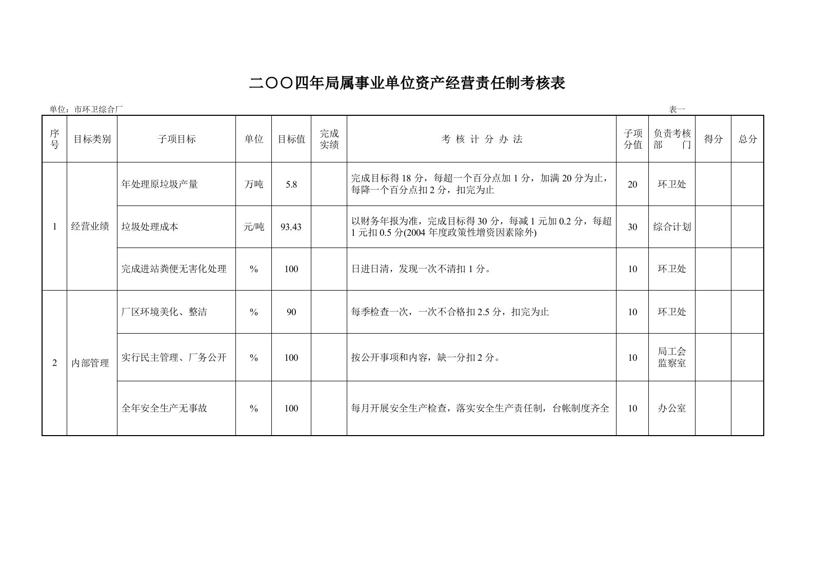 二四年局属事业单位资产经营责任制考核表