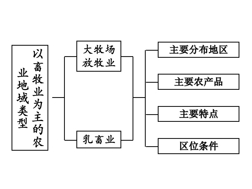 3.3大牧场放牧业和乳畜业