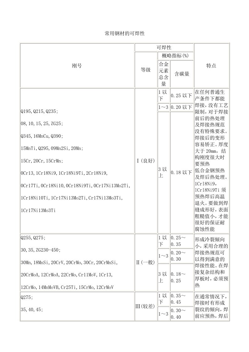 精选焊接工艺资料