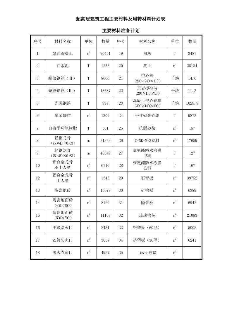 建筑资料-超高层建筑工程主要材料及周转材料计划表