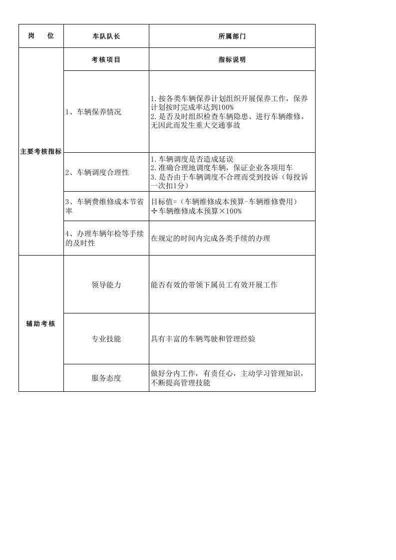 车队队长绩效考核方案