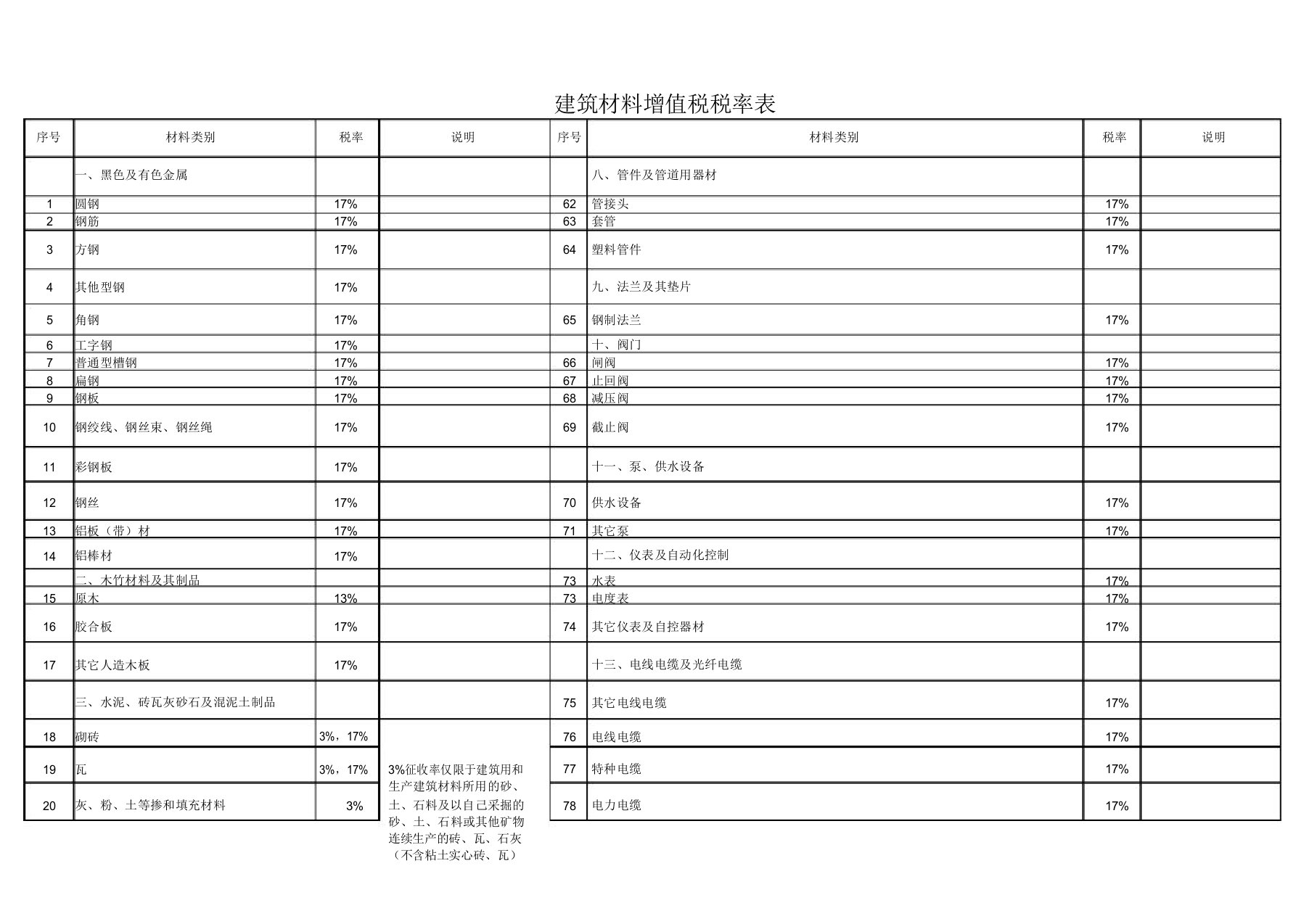 建筑材料适用增值税税率表