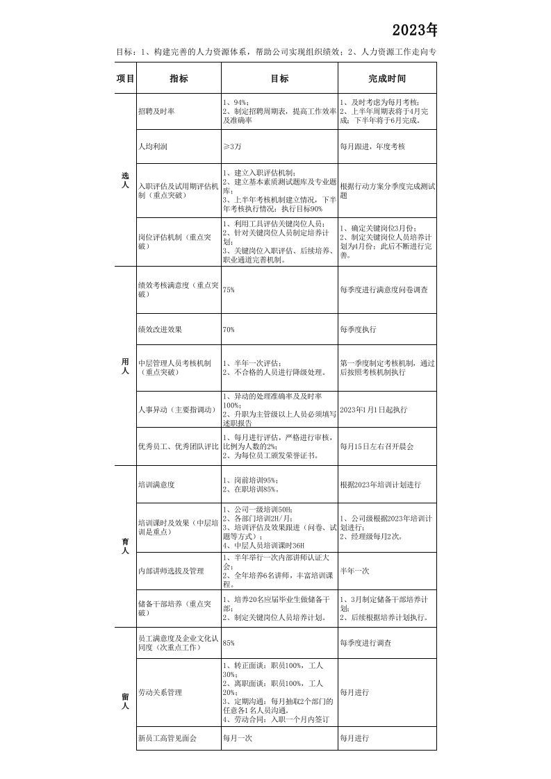 2023人力资源部年度工作计划