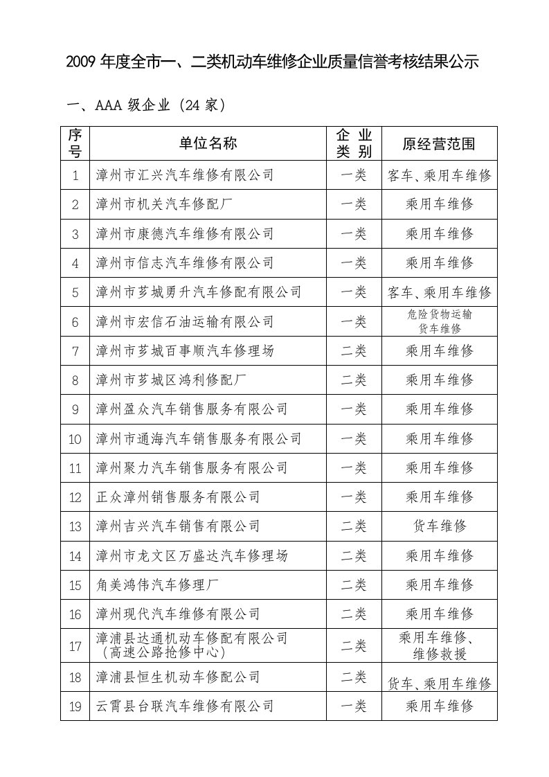 009年度全市一、二类机动车维修企业质量信誉考核结果doc